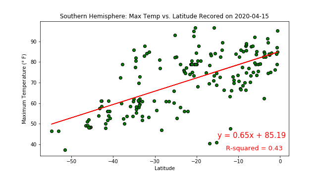 A plot of temperature against latitude in the Southern hemisphere